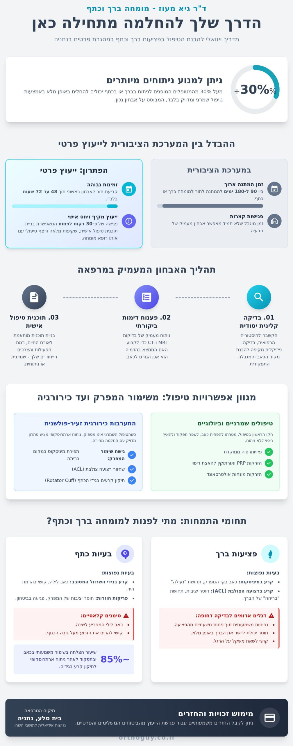 אורתופד פרטי בנתניה: ייעוץ מומחה לפציעות ספורט, ברך וכתף - Infographic