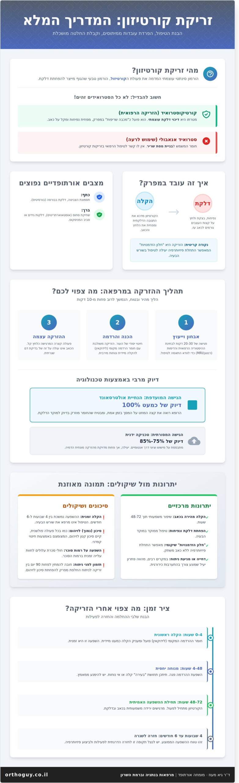 זריקת קורטיזון: המדריך המלא לטיפול בדלקות וכאבי מפרקים (2026)
