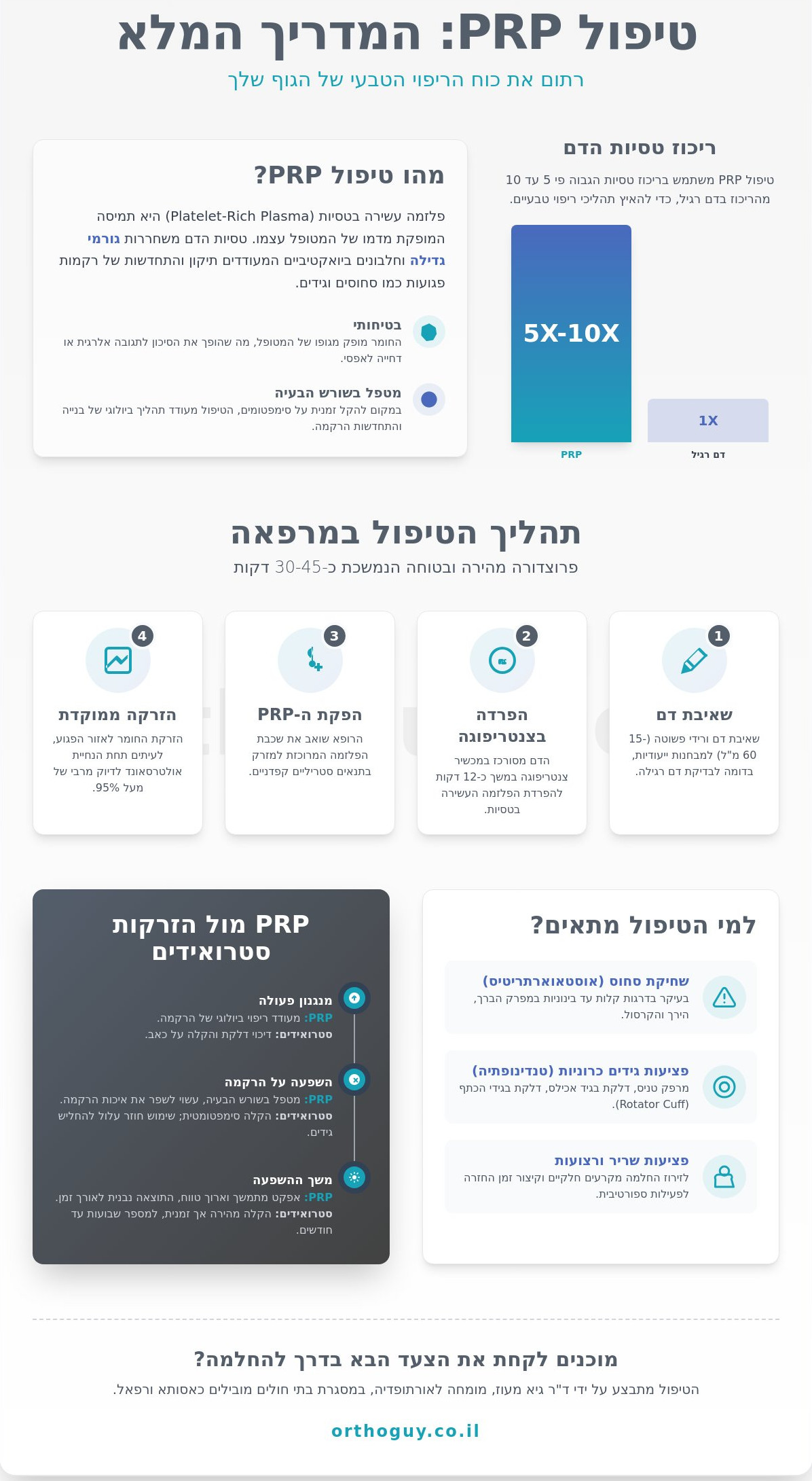 טיפול PRP באורתופדיה: המדריך המלא להזרקות ביולוגיות ושימור המפרק 2026