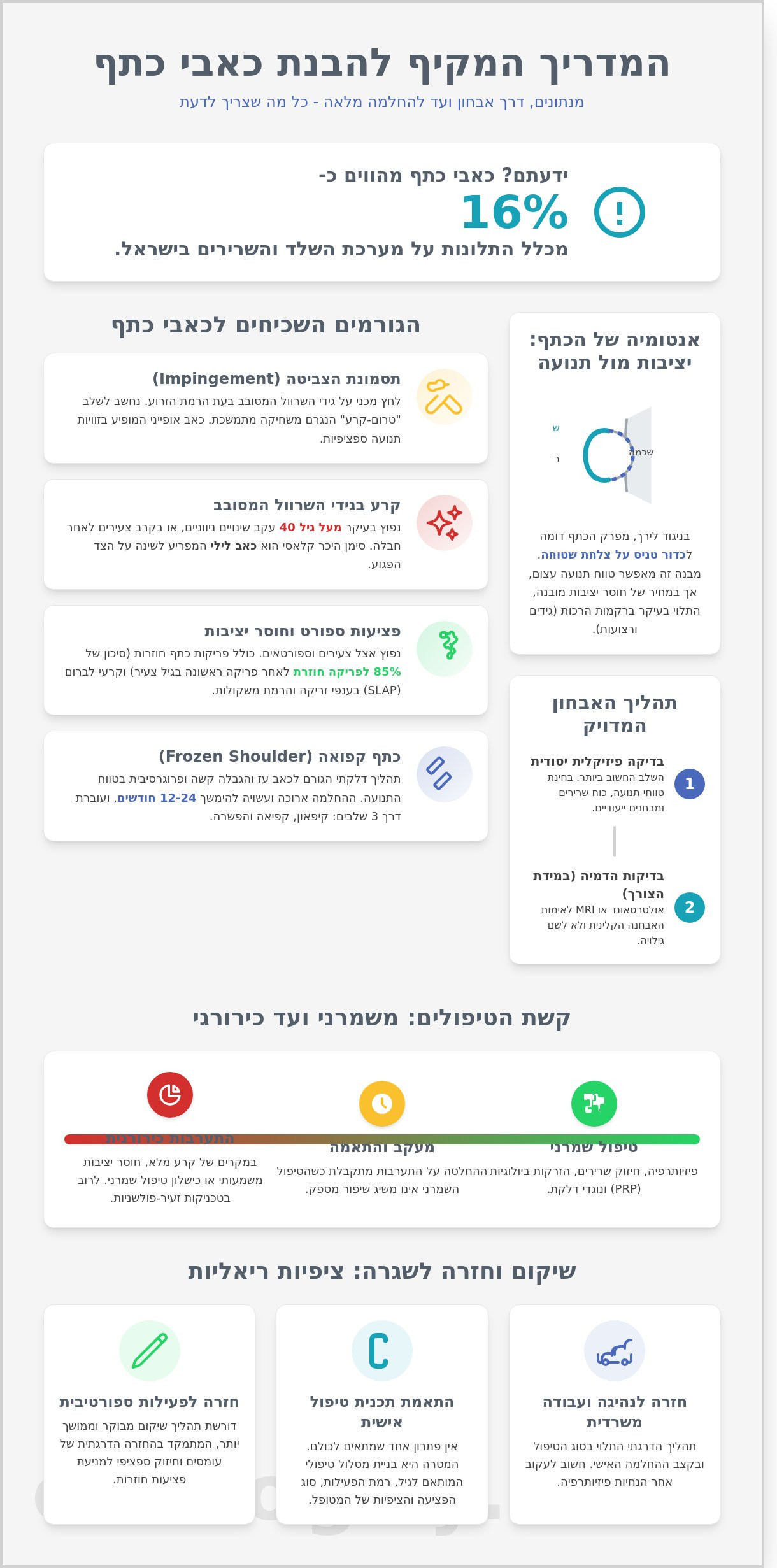 כאבי כתף: המדריך המקיף לאבחון, טיפול ושיקום המפרק (2026)