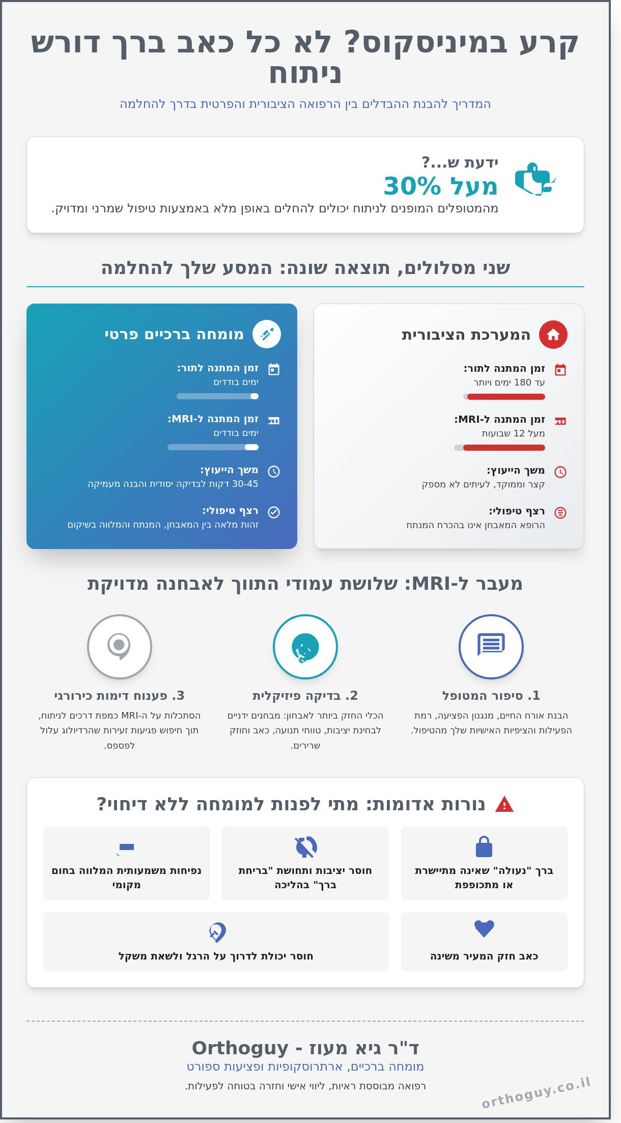 מומחה ברכיים פרטי: המדריך המלא לבחירת רופא, אבחון וטיפול בפציעות ברך (2026) - Infographic