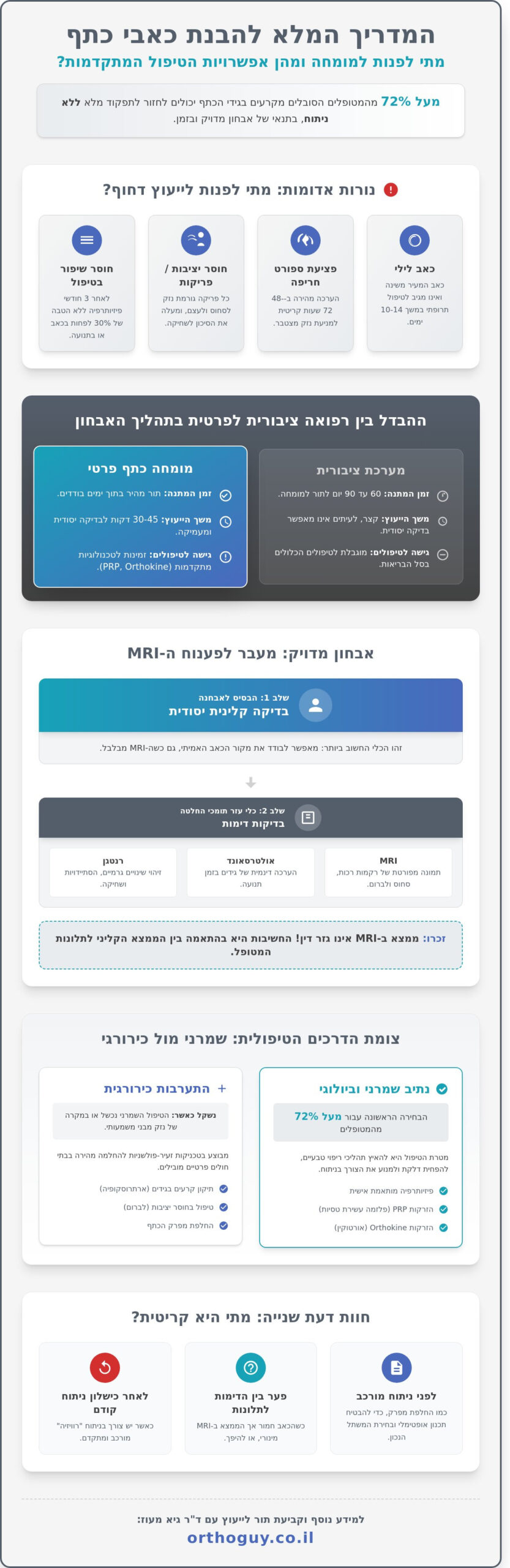 מומחה כתף פרטי: המדריך המלא לאבחון, טכנולוגיות טיפול והחלמה (2026) - Infographic