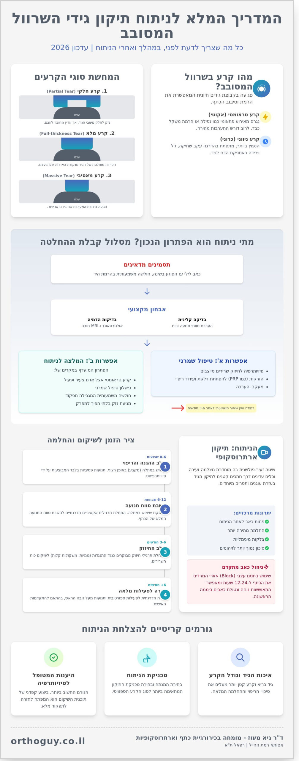 ניתוח לתיקון גידי השרוול המסובב: המדריך המלא לאבחון, הליך והחלמה (2026)