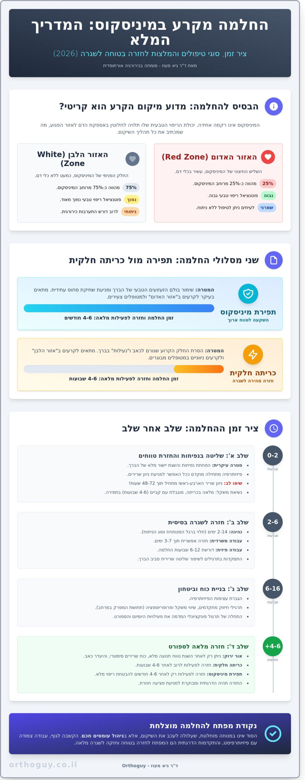 קרע במיניסקוס החלמה: המדריך המלא לשיקום, לוחות זמנים וחזרה לפעילות (2026) - Infographic