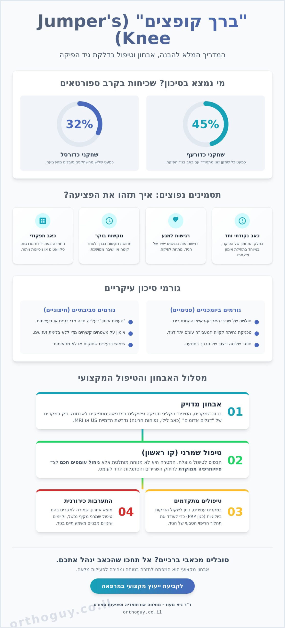 Jumpers Knee: דלקת בגיד הפיקה – המדריך המלא לאבחון, טיפול וחזרה לספורט (2026)