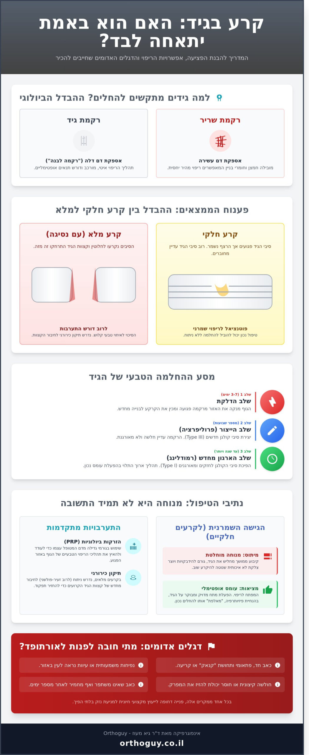 האם קרע בגיד מתאחה לבד? המיתוס מול המציאות הרפואית