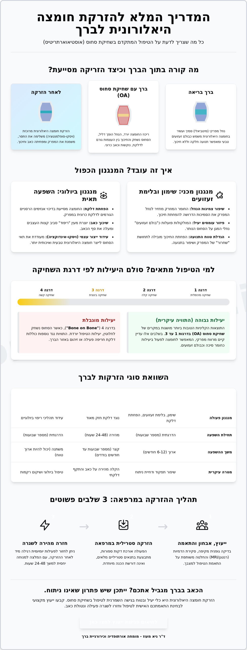 הזרקה לברך חומצה היאלורונית: המדריך המקצועי לשימור המפרק והקלה על כאבים