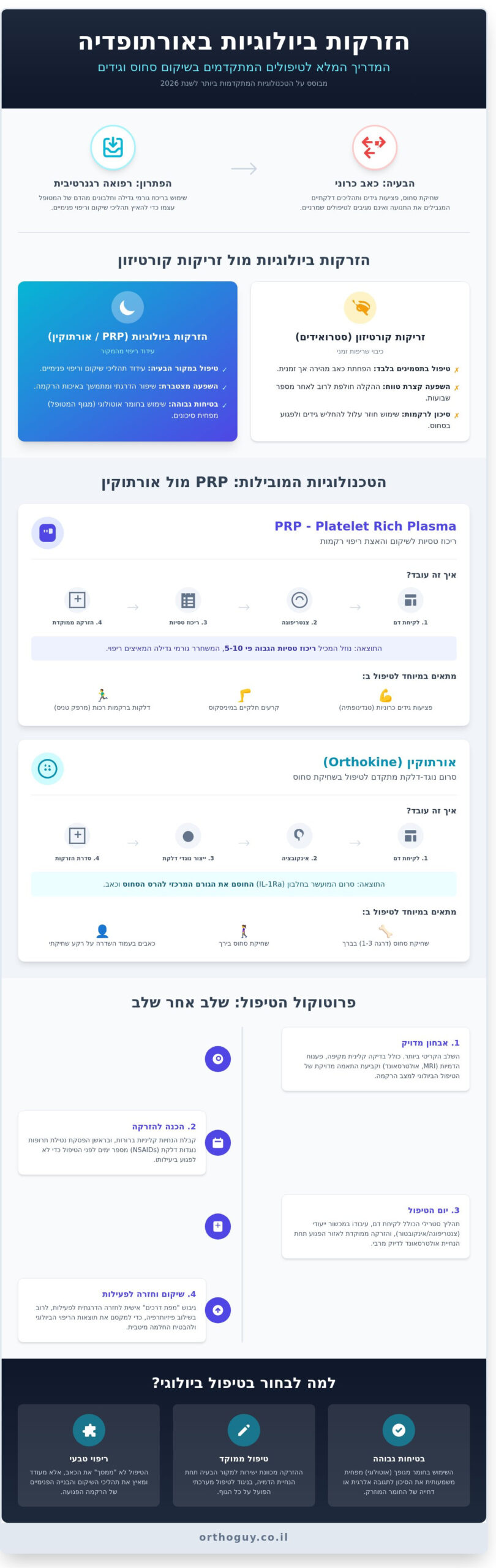 הזרקות ביולוגיות לאורתופדיה: המדריך המלא לטיפול ב-PRP ואורתוקין (2026)