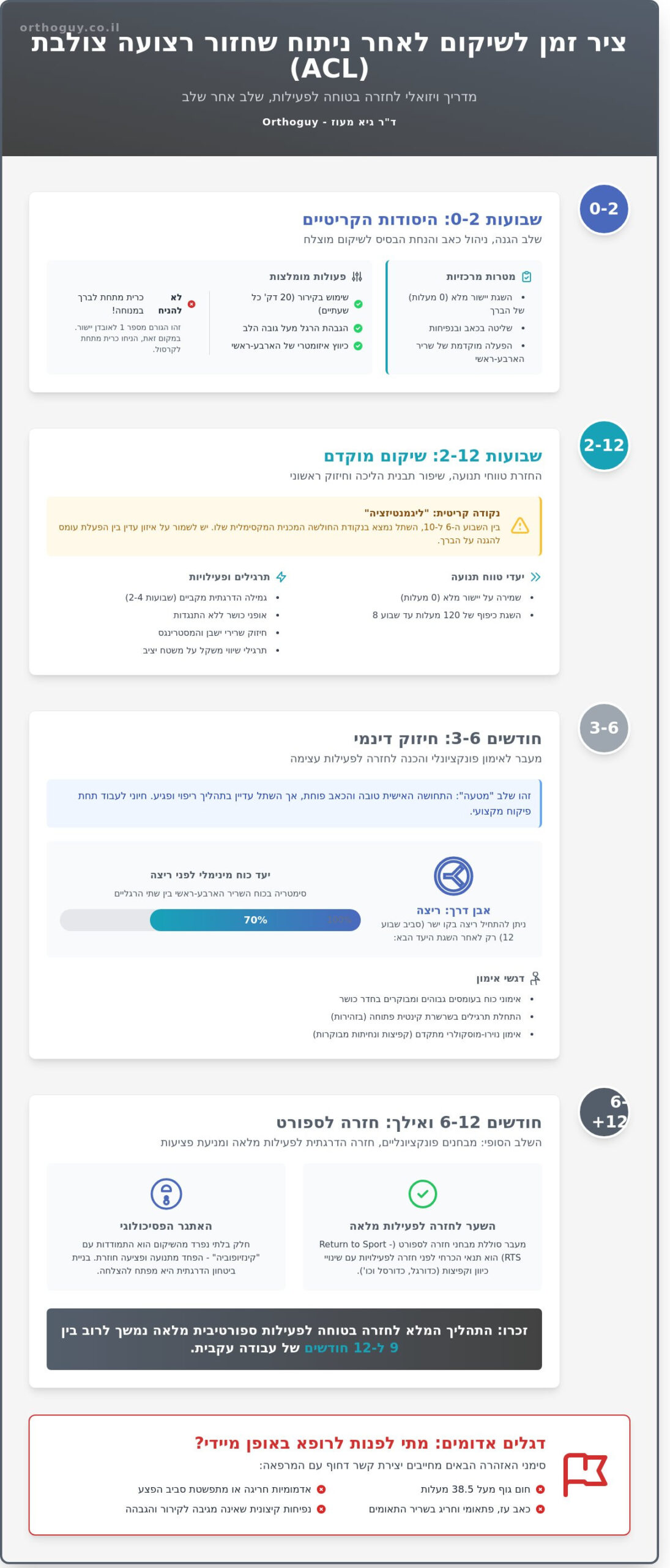 החלמה מניתוח רצועה צולבת: המדריך המלא לשיקום וחזרה לפעילות (2026)