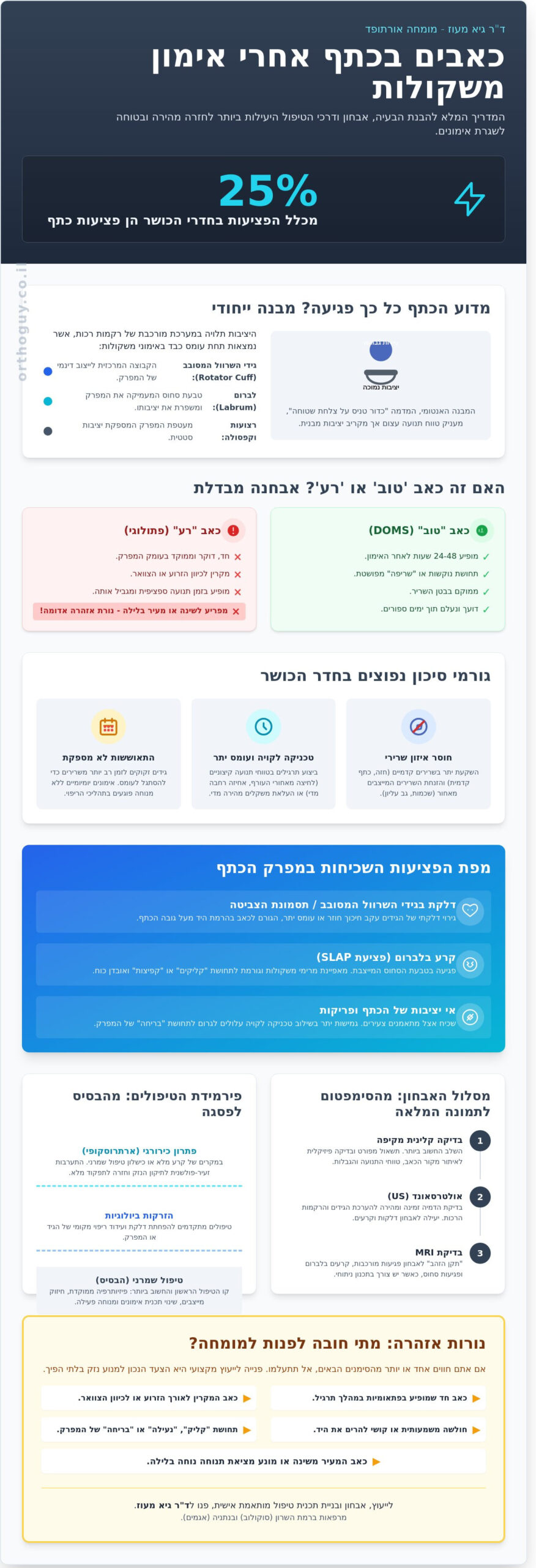 כאבים בכתף אחרי אימון משקולות: אבחון, דרכי טיפול ומתי כדאי להיבדק
