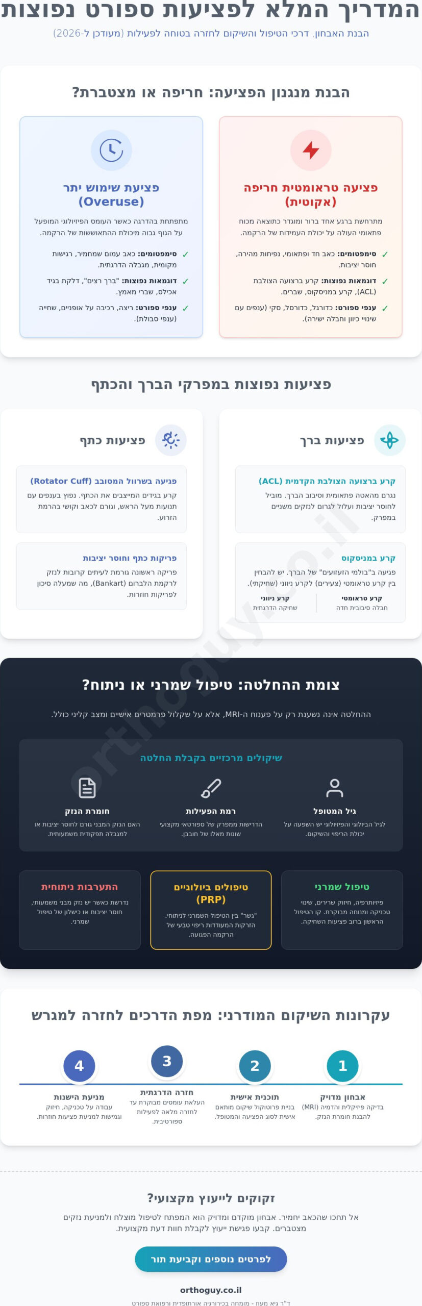 פציעות ספורט נפוצות: המדריך המקיף לאבחון, טיפול ושיקום (2026)