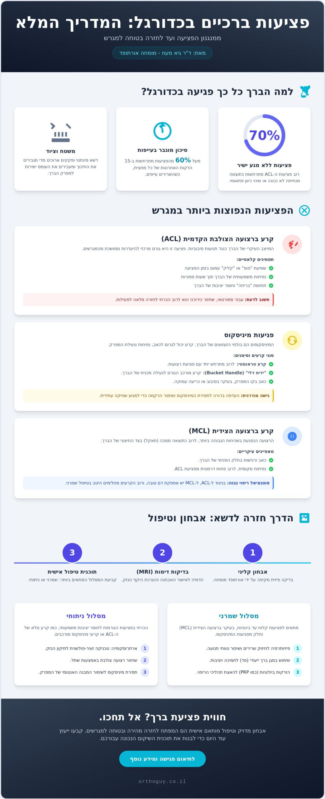 פציעת ברך במשחק כדורגל: המדריך המלא לאבחון, טיפול וחזרה למגרש (2026)