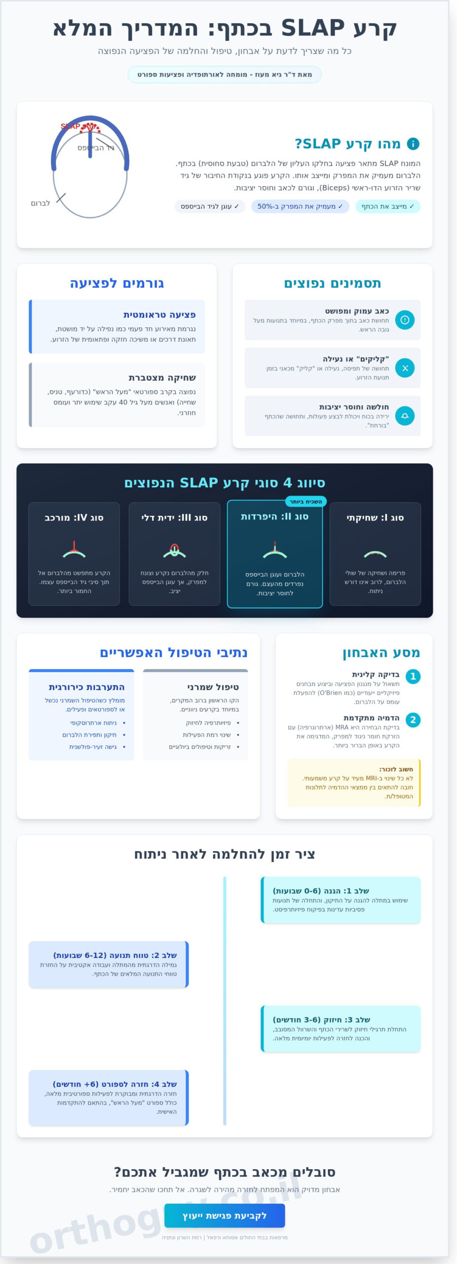 קרע SLAP בכתף: המדריך המקיף לאבחון, טיפול וחזרה לפעילות (2026)