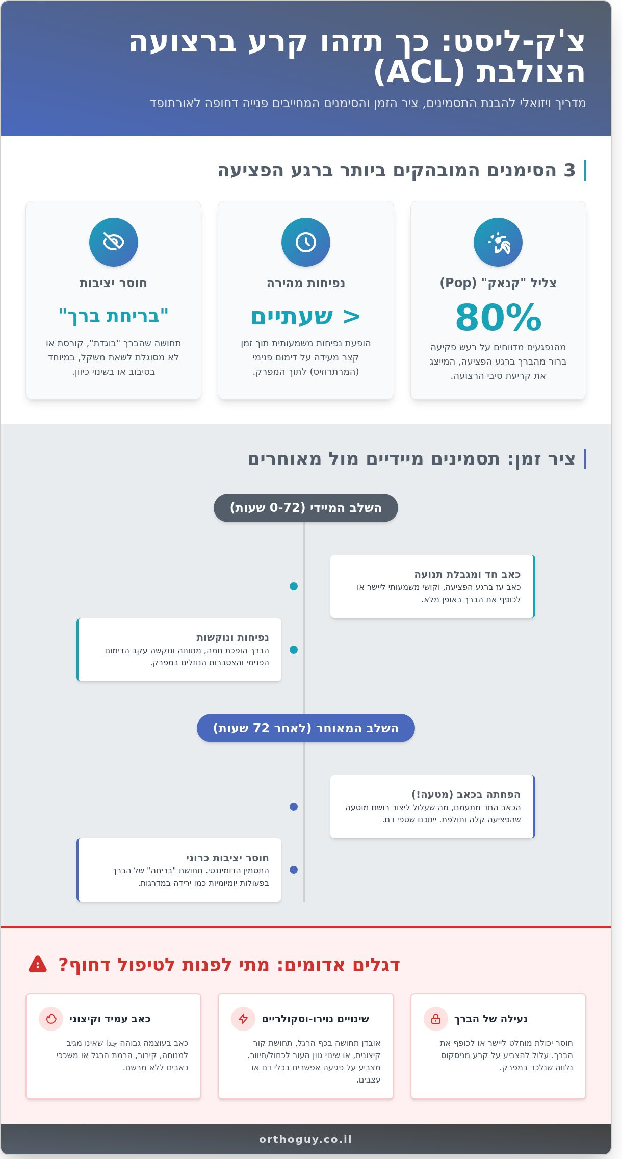 קרע ברצועה הצולבת (ACL): המדריך המקיף לאבחון, טיפול וצ'ק-ליסט תסמינים