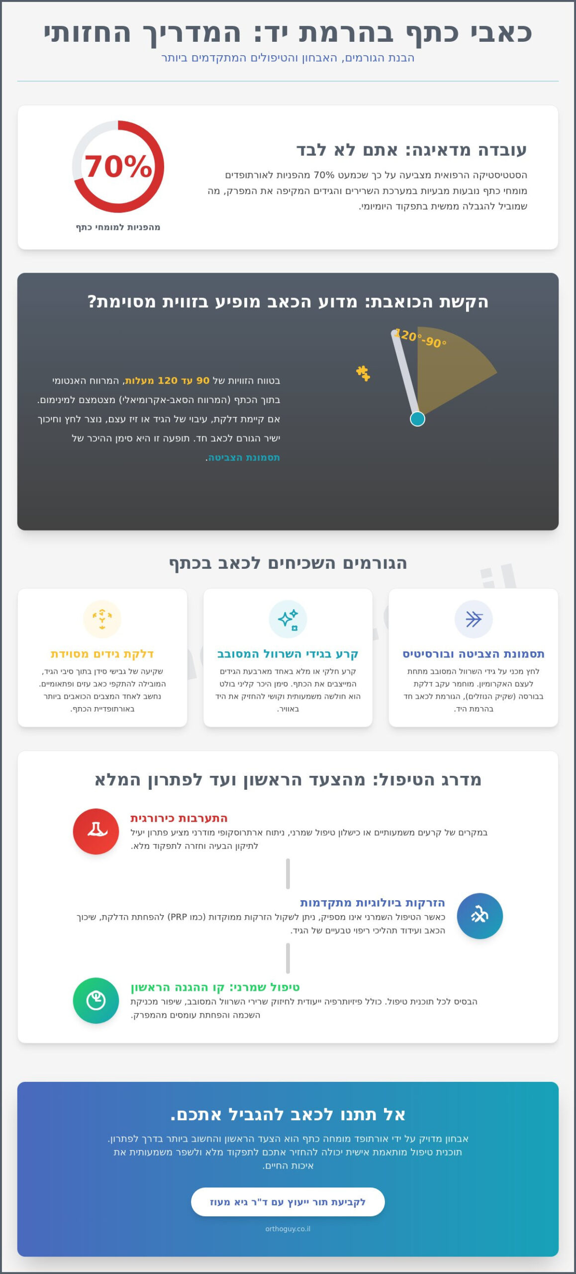 כאבי כתף בהרמת יד: מדריך רפואי לאבחון, גורמים ודרכי טיפול (2026)