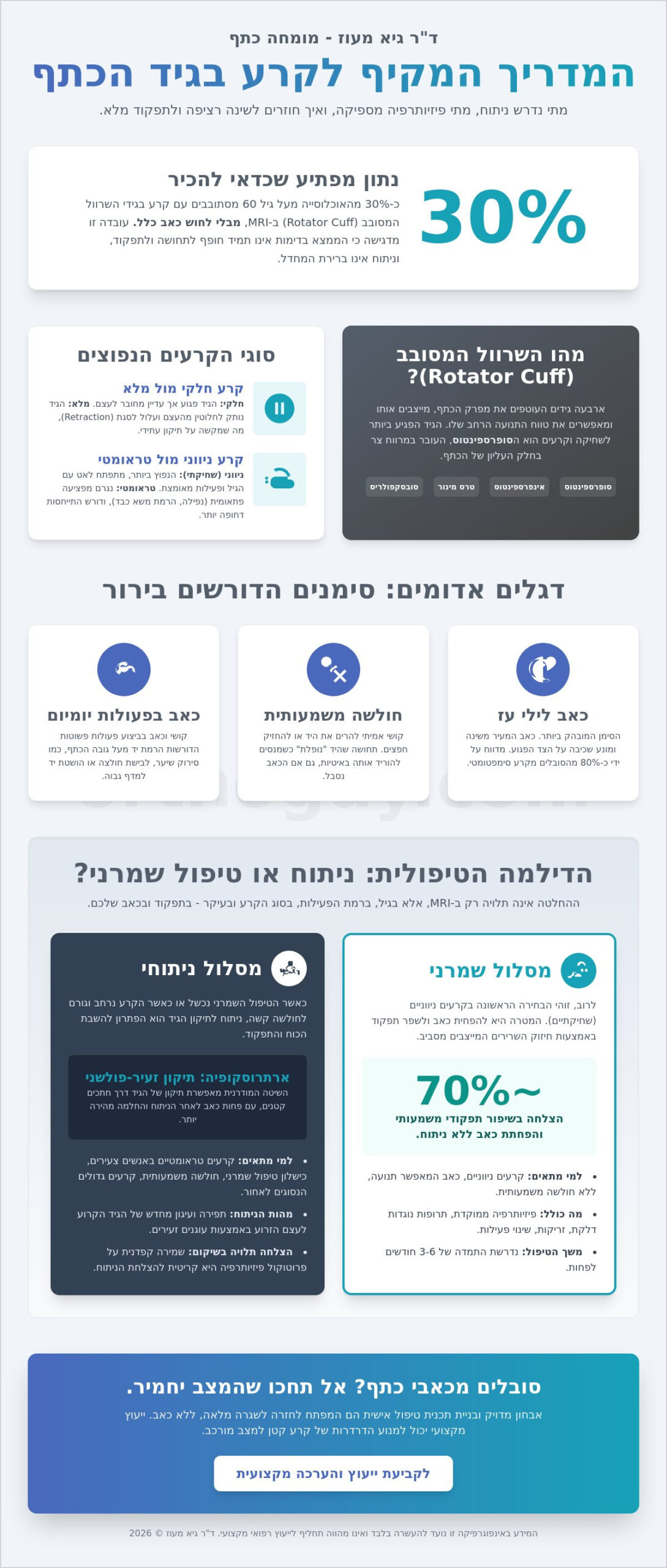 קרע בגיד הכתף (רוטטור קף): המדריך המלא לאבחון, טיפול ושיקום ב-2026