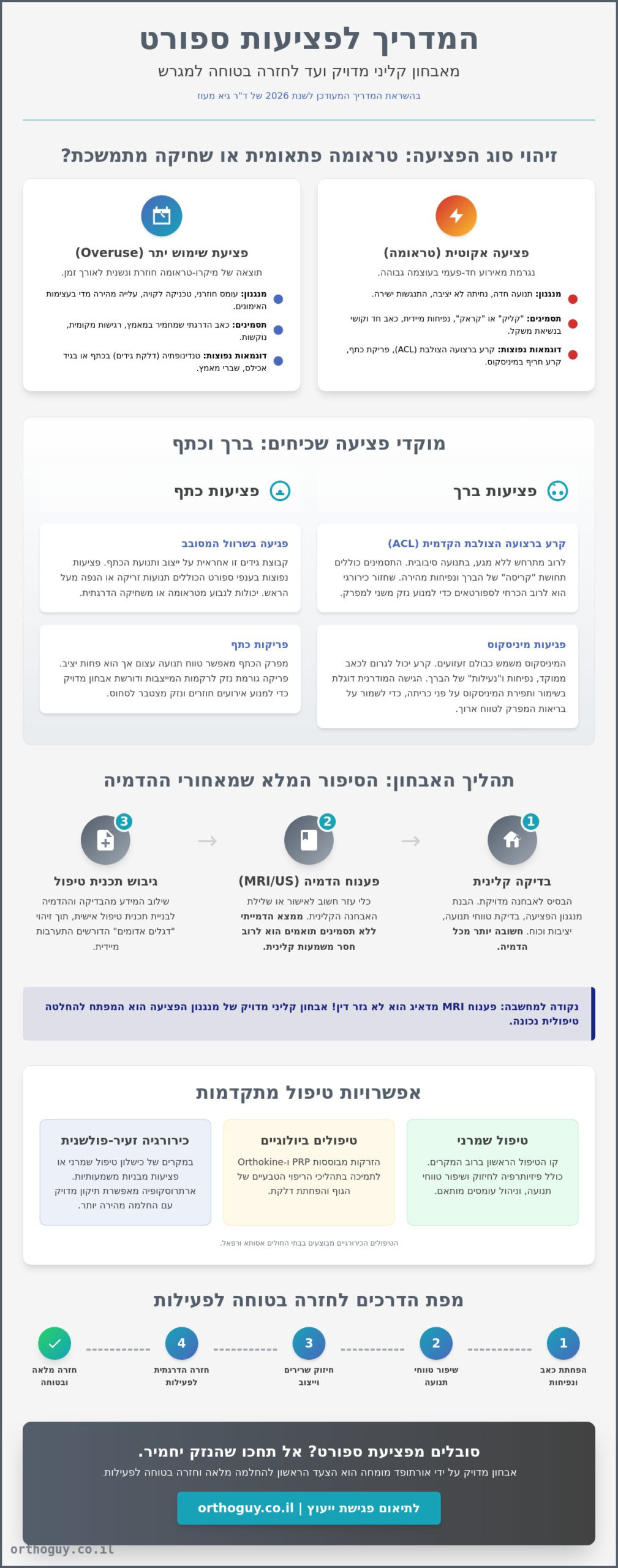 פציעות ספורט שכיחות: המדריך המקיף לאבחון, טיפול וחזרה לפעילות (עדכון 2026)