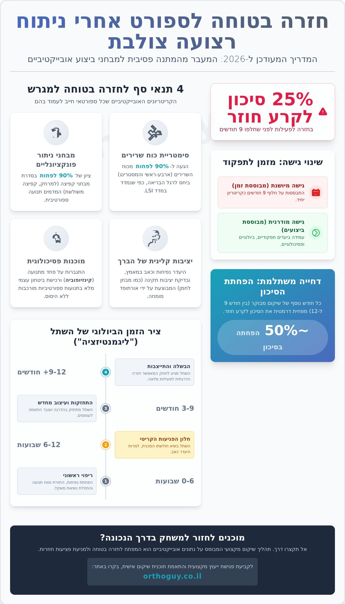 חזרה לספורט אחרי ניתוח רצועה צולבת: המדריך הקליני המלא ל-2026