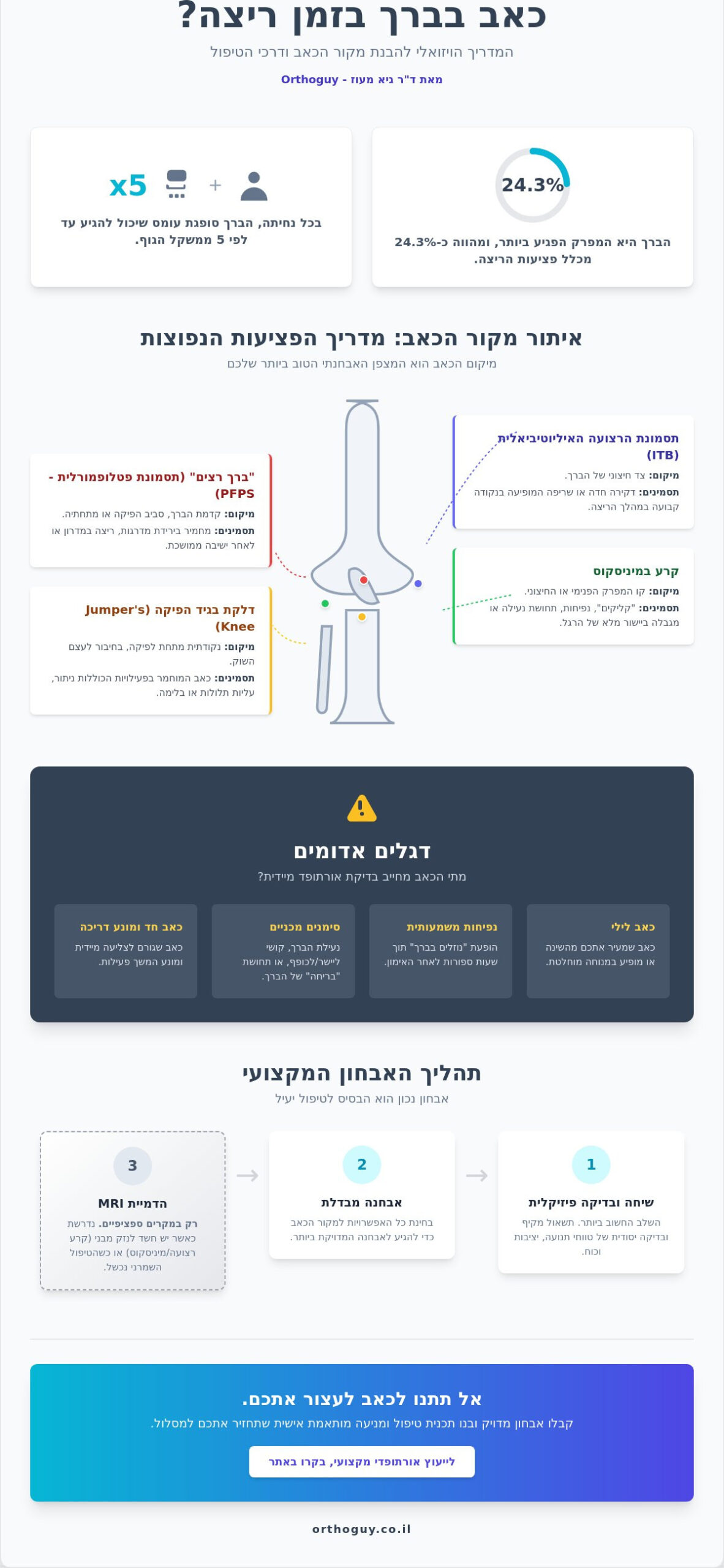 כאב בברך בזמן ריצה: המדריך המקיף לאבחון, טיפול וחזרה למסלול (2026)