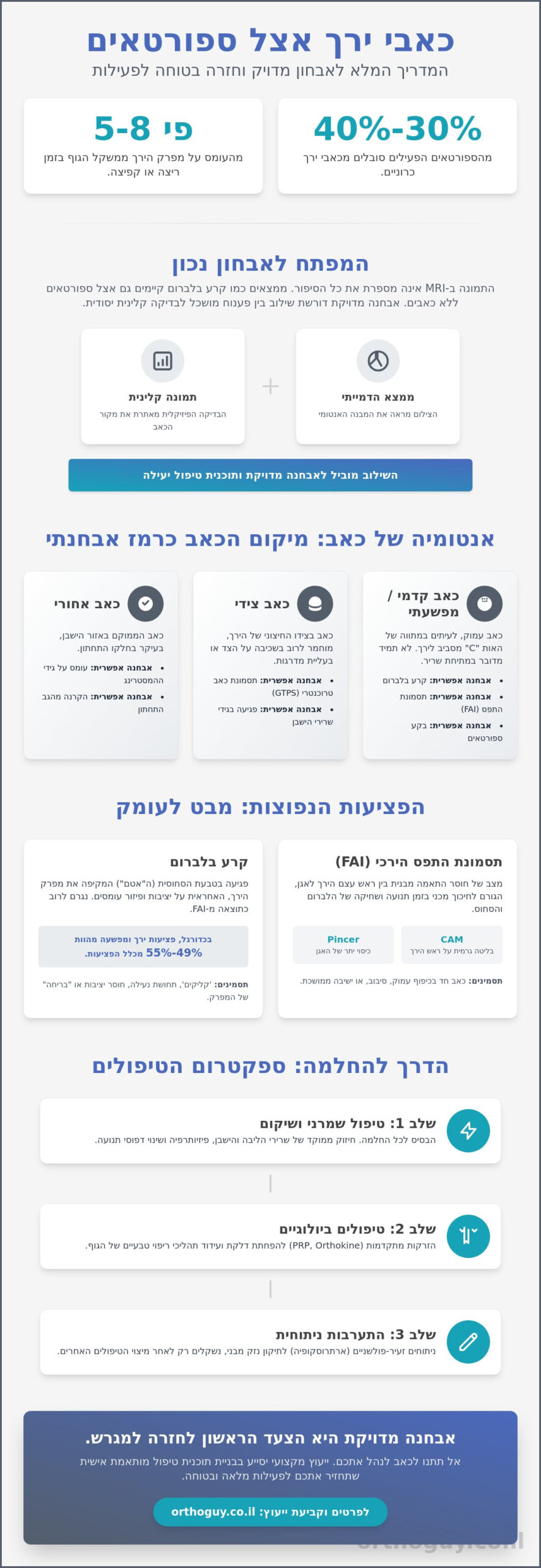 כאבי ירך אצל ספורטאים: המדריך המלא לאבחון, טיפול ושימור המפרק