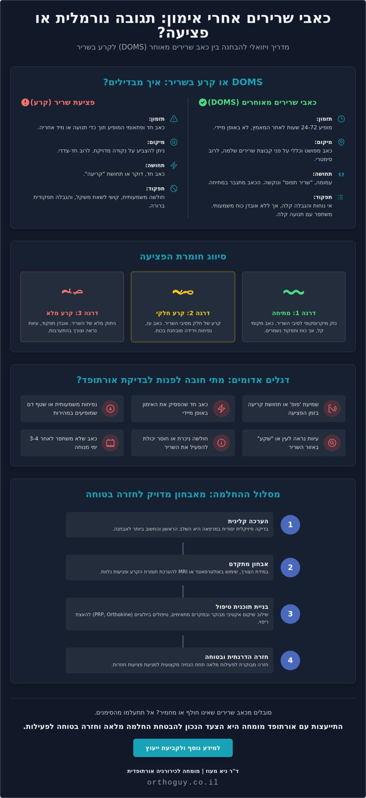 כאבים אחרי חדר כושר או פציעת שריר? המדריך להבחנה וטיפול מקצועי (2026)