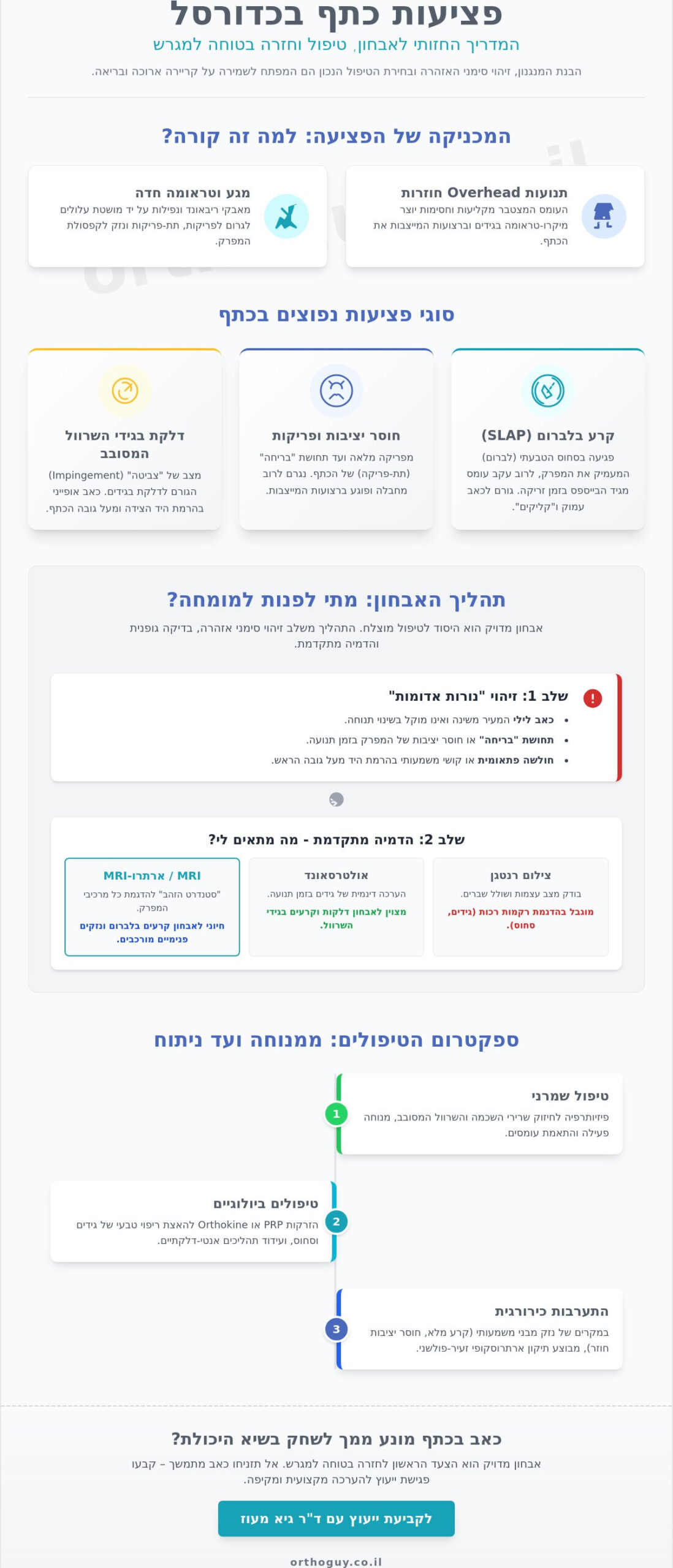 פציעות כתף אצל שחקני כדורסל: אבחון, טיפול ודרכי חזרה למגרש