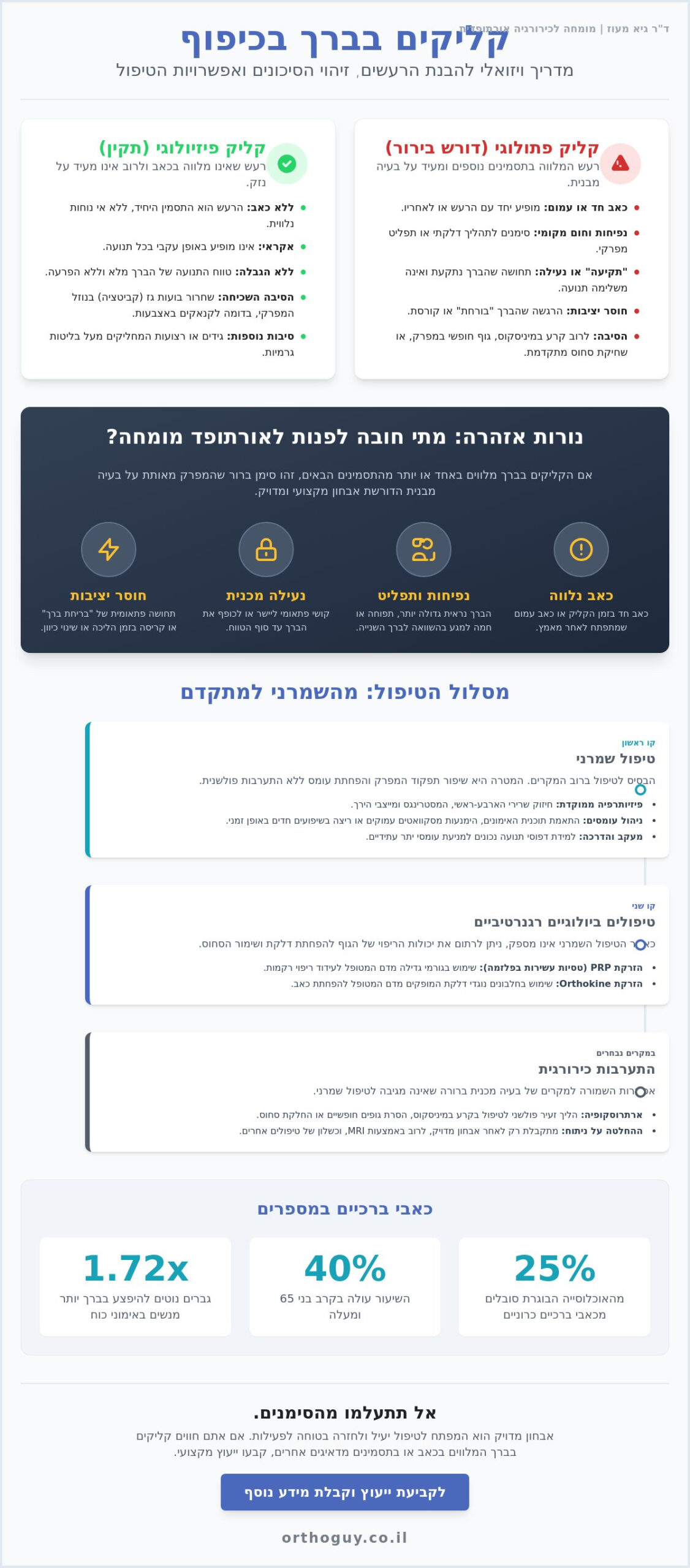 קליקים בברך בכיפוף: מתי מדובר ברעש תמים ומתי זו פציעה הדורשת טיפול?
