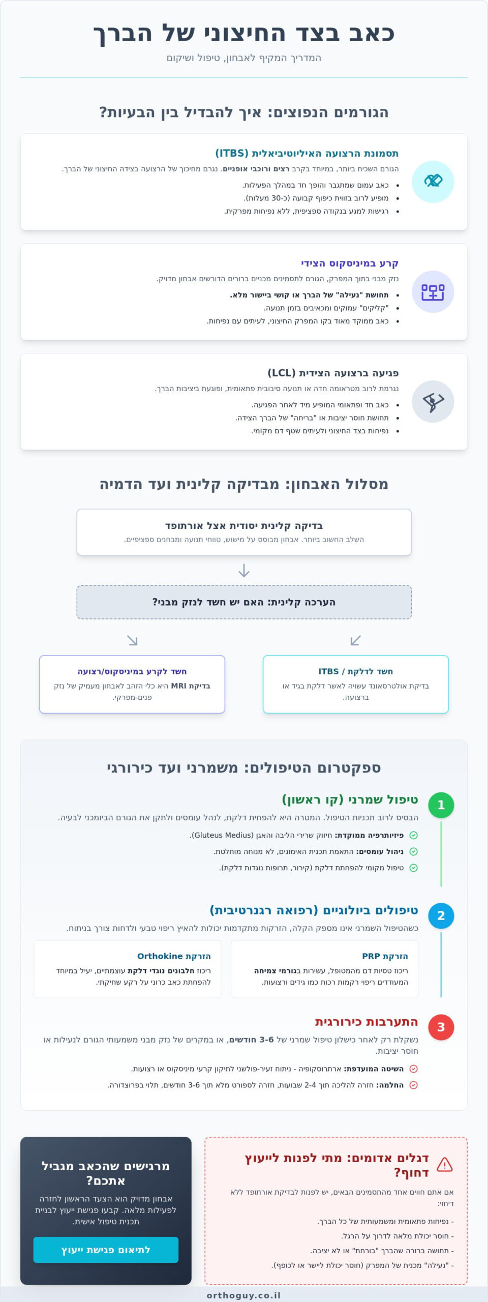 כאב בצד החיצוני של הברך: מדריך מקיף לאבחון, גורמים ודרכי טיפול (2026)