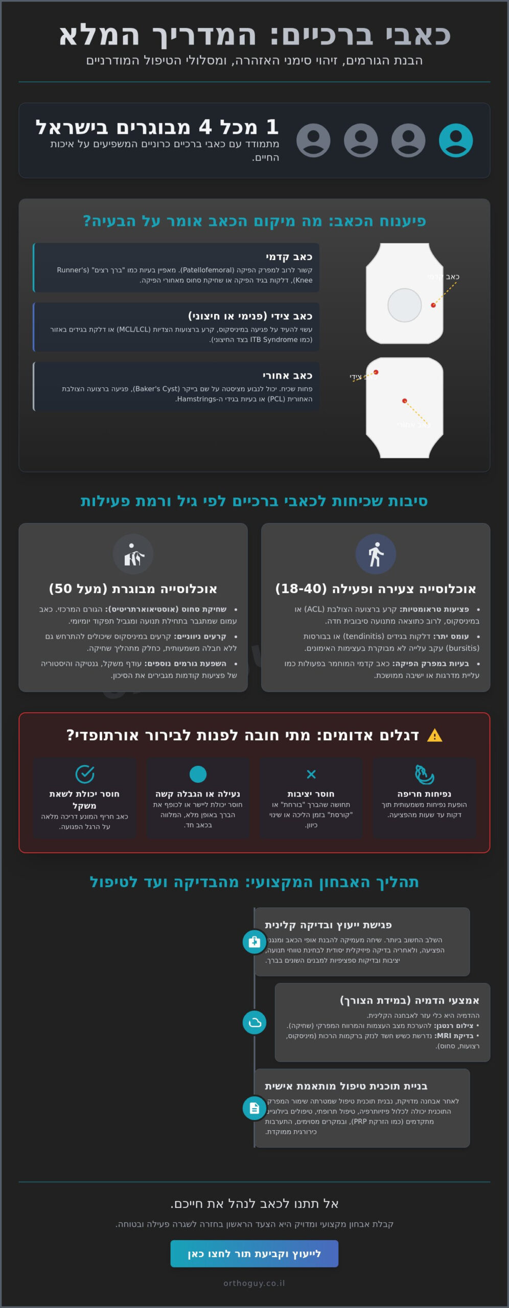 כאב ברך סיבות: המדריך המקיף לאבחון, הבנת המקור ודרכי טיפול מתקדמות (2026)