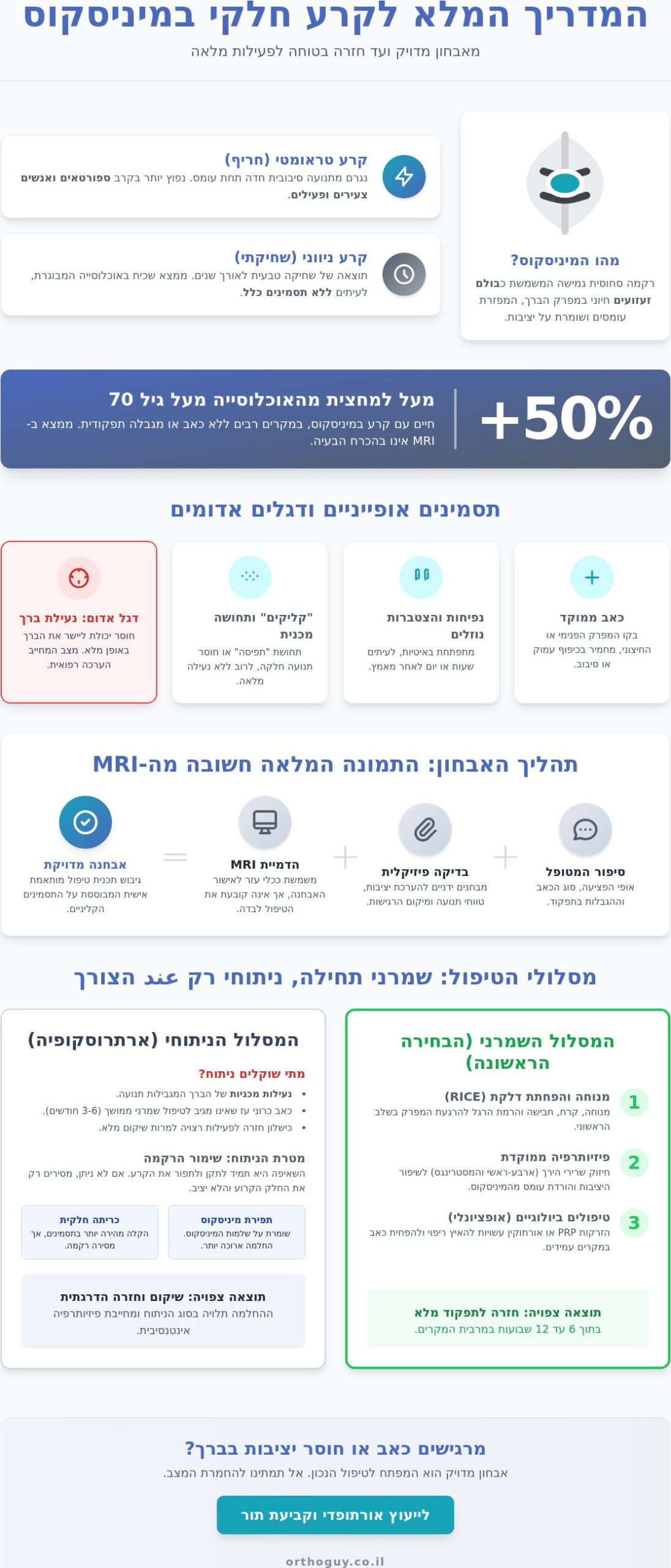 קרע חלקי במיניסקוס: אבחון, דרכי טיפול וסיכויי החלמה (עדכון 2026)