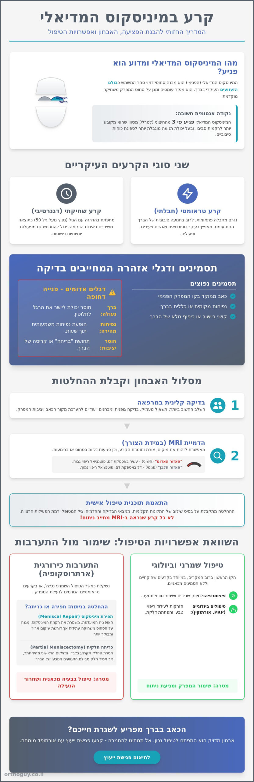 קרע במיניסקוס מדיאלי: אבחון, דרכי טיפול ושיקולים רפואיים